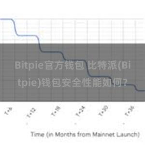 Bitpie官方钱包 比特派(Bitpie)钱包安全性能如何？